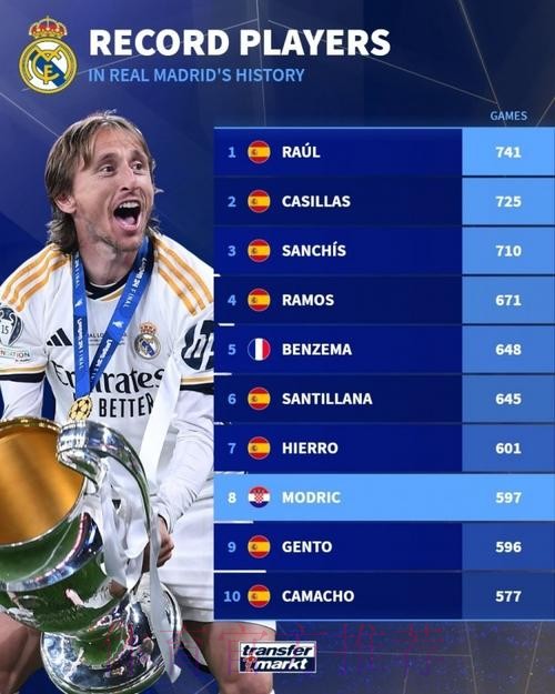 皇马队史欧冠赢球场次榜：莫德里奇追平拉莫斯